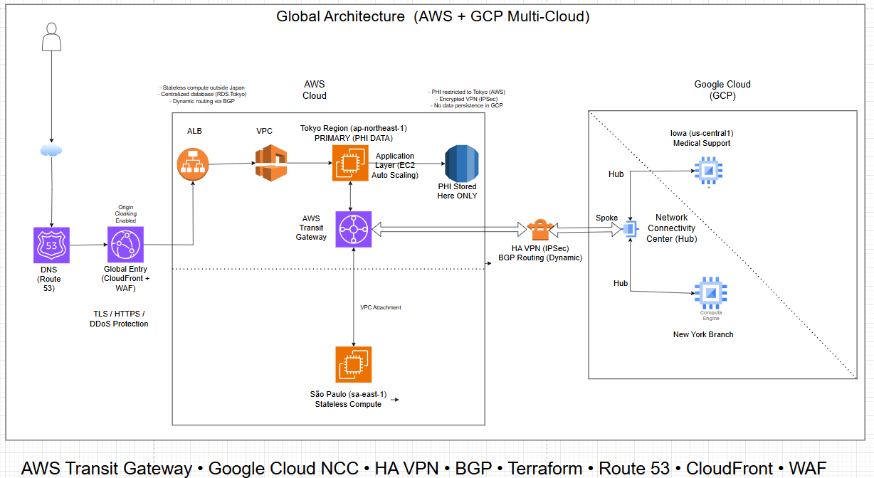 Enterprise Multi-Cloud Network Architecture